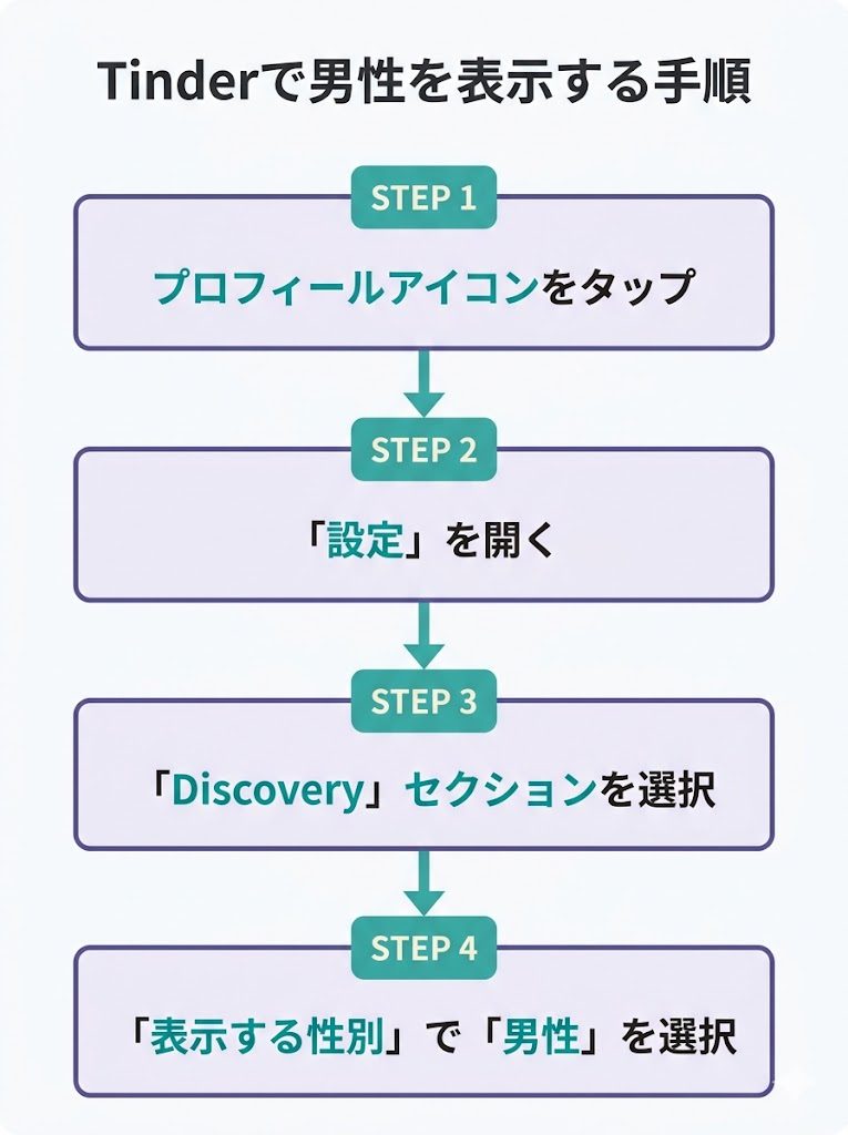 フローチャート：Tinderで男性を表示する設定手順4ステップ