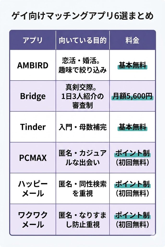 比較表：ゲイ向けマッチングアプリおすすめ6選の目的・料金まとめ